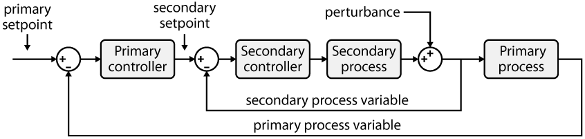 Typical cascaded control loop