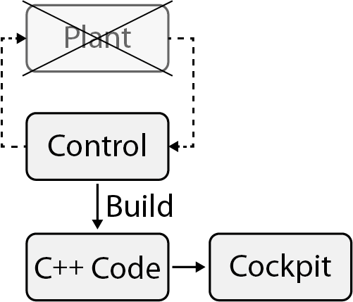 Blocks used in code generation
