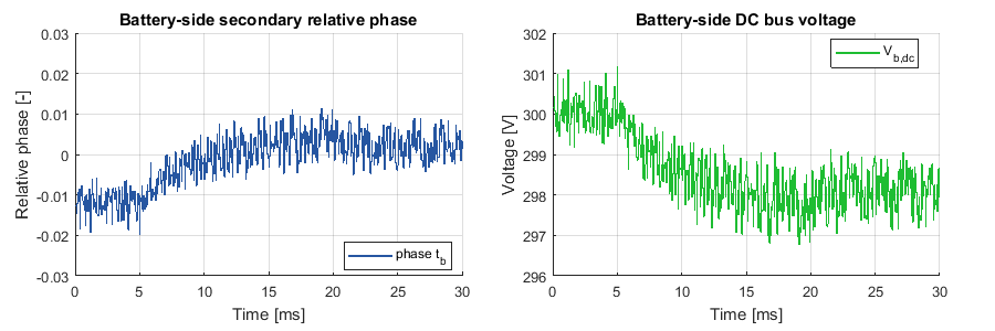 Phase-shifts of the triple active bridge secondaries
