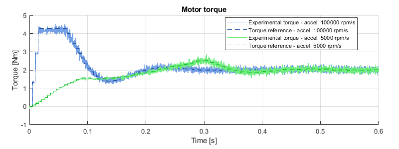 Speed motor control, torque reference and estimation