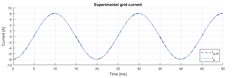 Measured grid current with proportional current controller