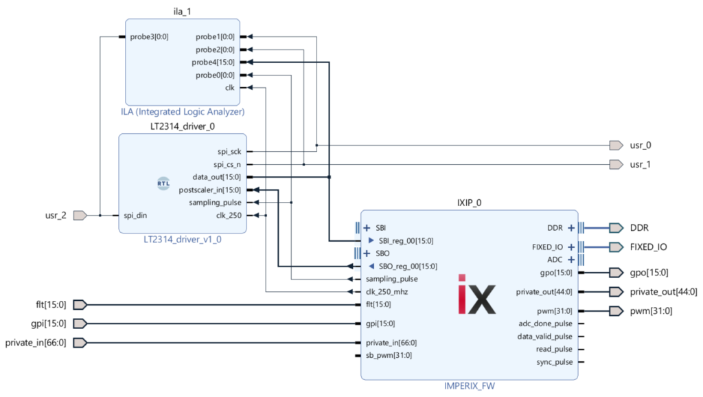 Interfacing between the SPI driver and imperix IP