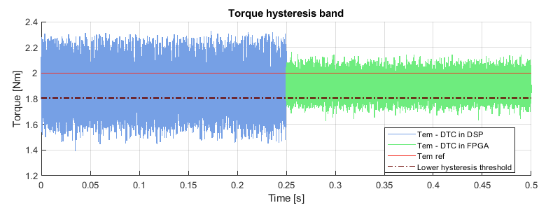 Motor torque experimental results of the FPGA-based direct torque control
