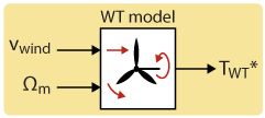 Wind turbine model diagram