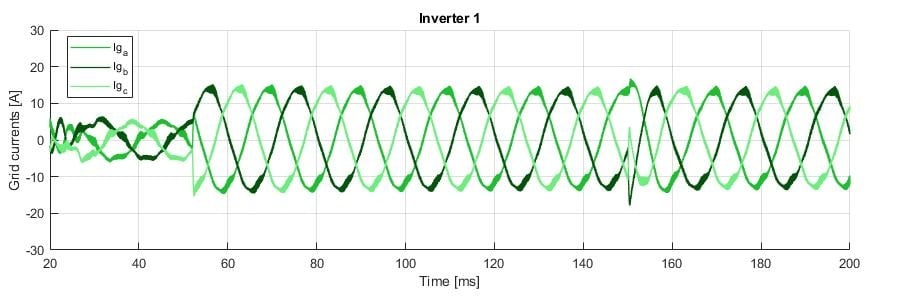 Inverter 1 simulated currents