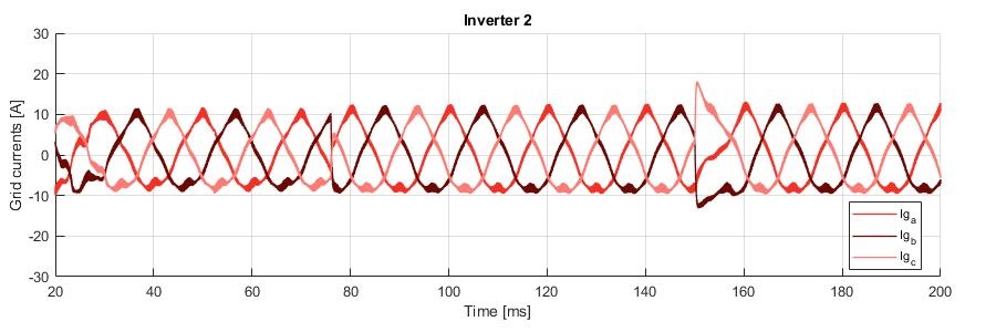 Inverter 2 simulated currents