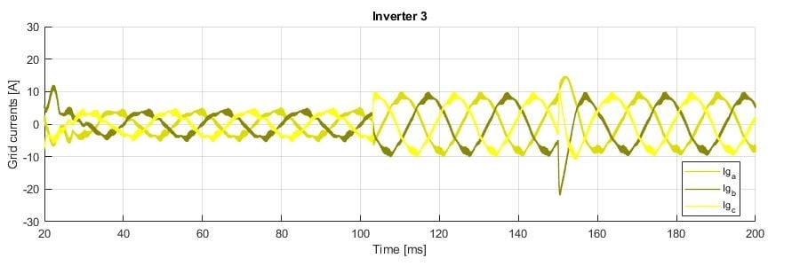 Inverter 3 simulated currents