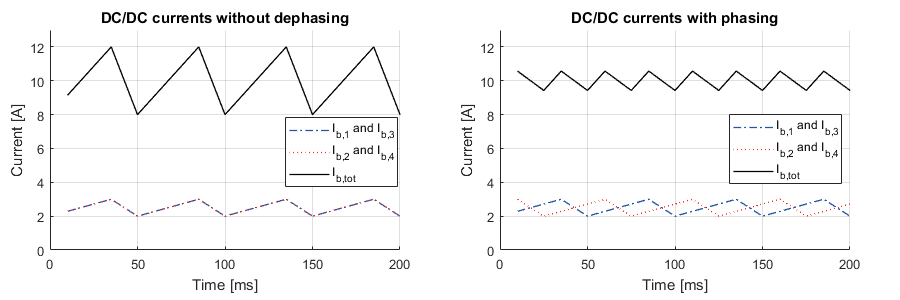 Current ripple reduction with carrier interleaving