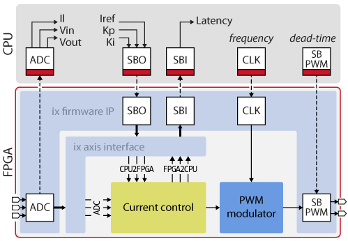 Power converter control FPGA