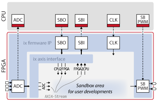 CPU and FPGA block diagram with sandbox for control code development