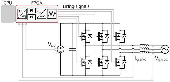 Grid-tied voltage-source inverter controlled by an FPGA