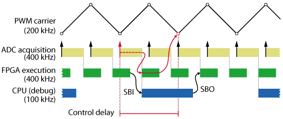 Pipeline execution of the FPGA converter control algorithm