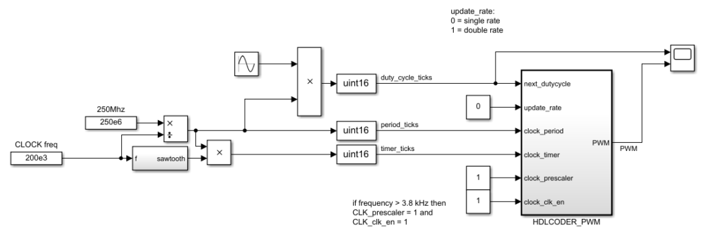 HDL Coder testbench for FPGA PWM