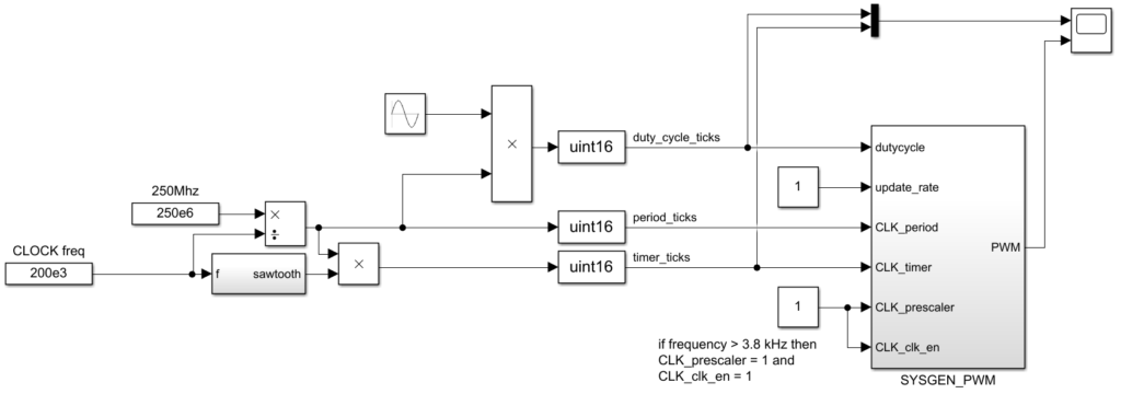 Simulation test bench for the FPGA-based PWM block