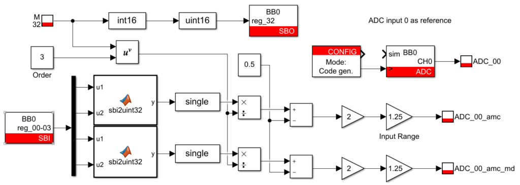 Simulink implementation that retrieves data from the delta-sigma modulator.