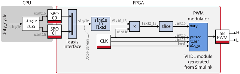 FPGA PWM modulator block diagram