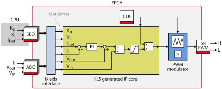 FPGA-based PI controller implemented with high level synthesis tools