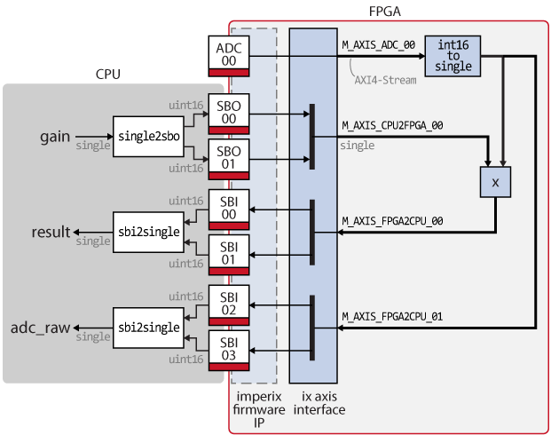 Block diagram of a basic FPGA control implementation