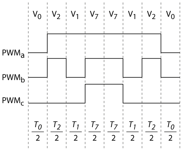 Sub-optimal switching pattern for space vector modulation