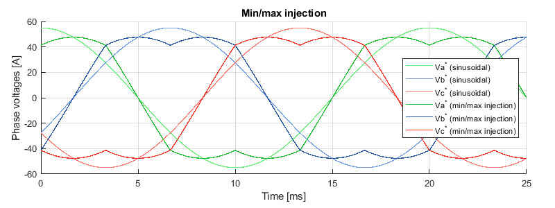 SVPWM waveforms with min/max injection
