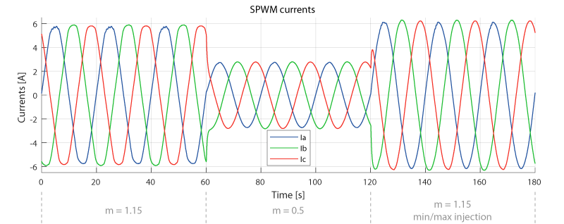 SPWM load currents
