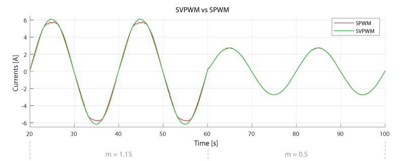 SVPWM vs SPWM in overmodulation range (experimental results)