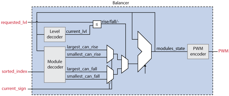 Implementation of the Balancer within the SS-PWM algorithm
