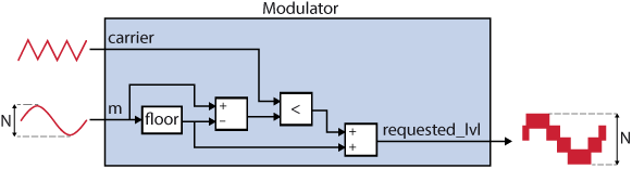 Implementation of the multilevel modulation
