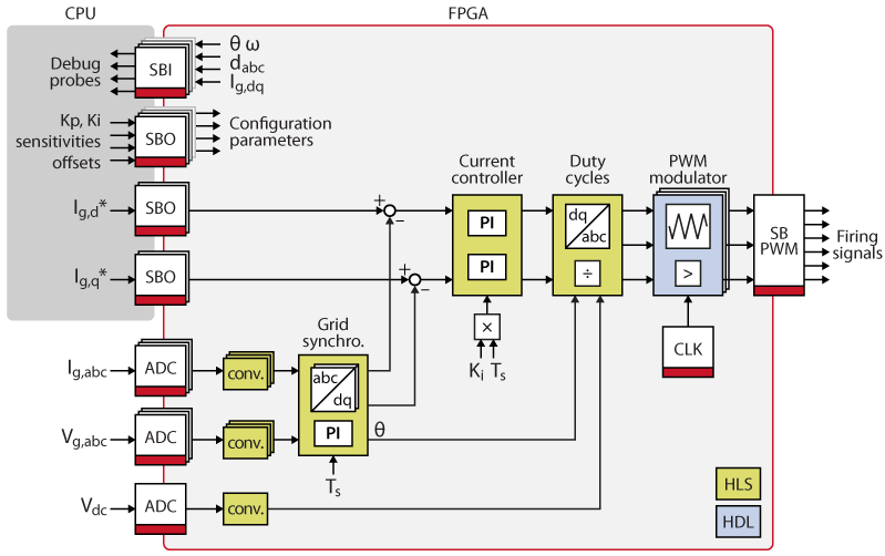 Block diagram of the implemented FPGA-based control algorithm (simplified view)