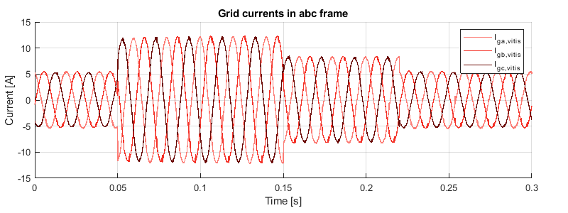 Experimental grid currents in voltage source inverter
