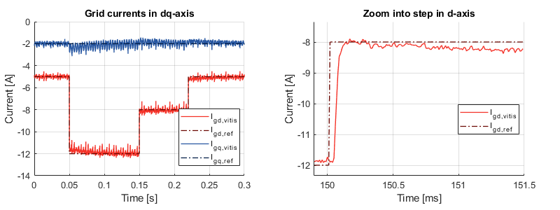 Experimental results with d-axis grid current tracking