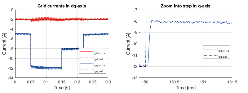 Experimental results with q-axis grid current tracking