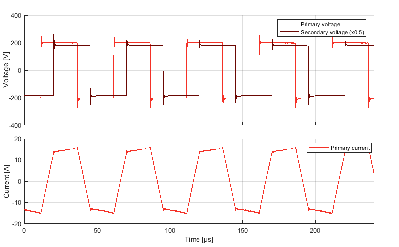 Measured voltage and current waveforms of the DAB converter prototype
