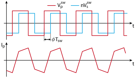 Typical waveforms of DAB converters with phase-shift modulation