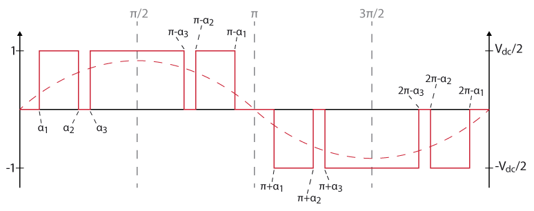 Optimized switching signal for selective harmonic elimination