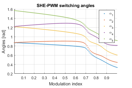 Plot of the optimization of switching angles