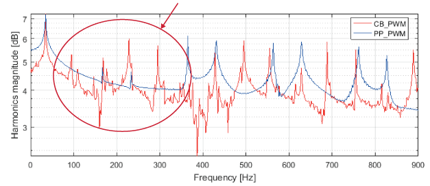 Selective Harmonic Elimination spectrum of stator currents