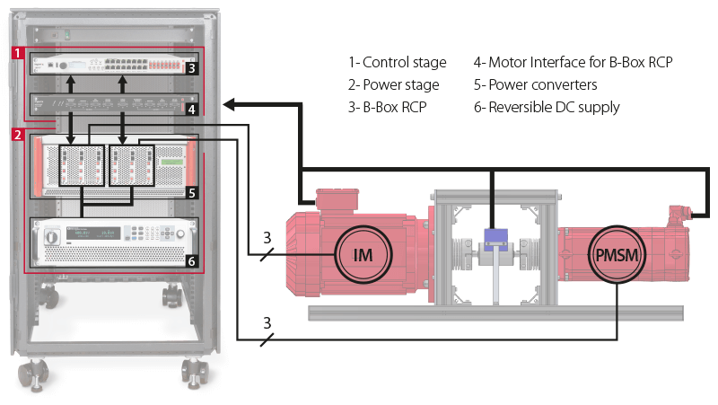 Illustration of the motor drive cabinet and the motor testbench