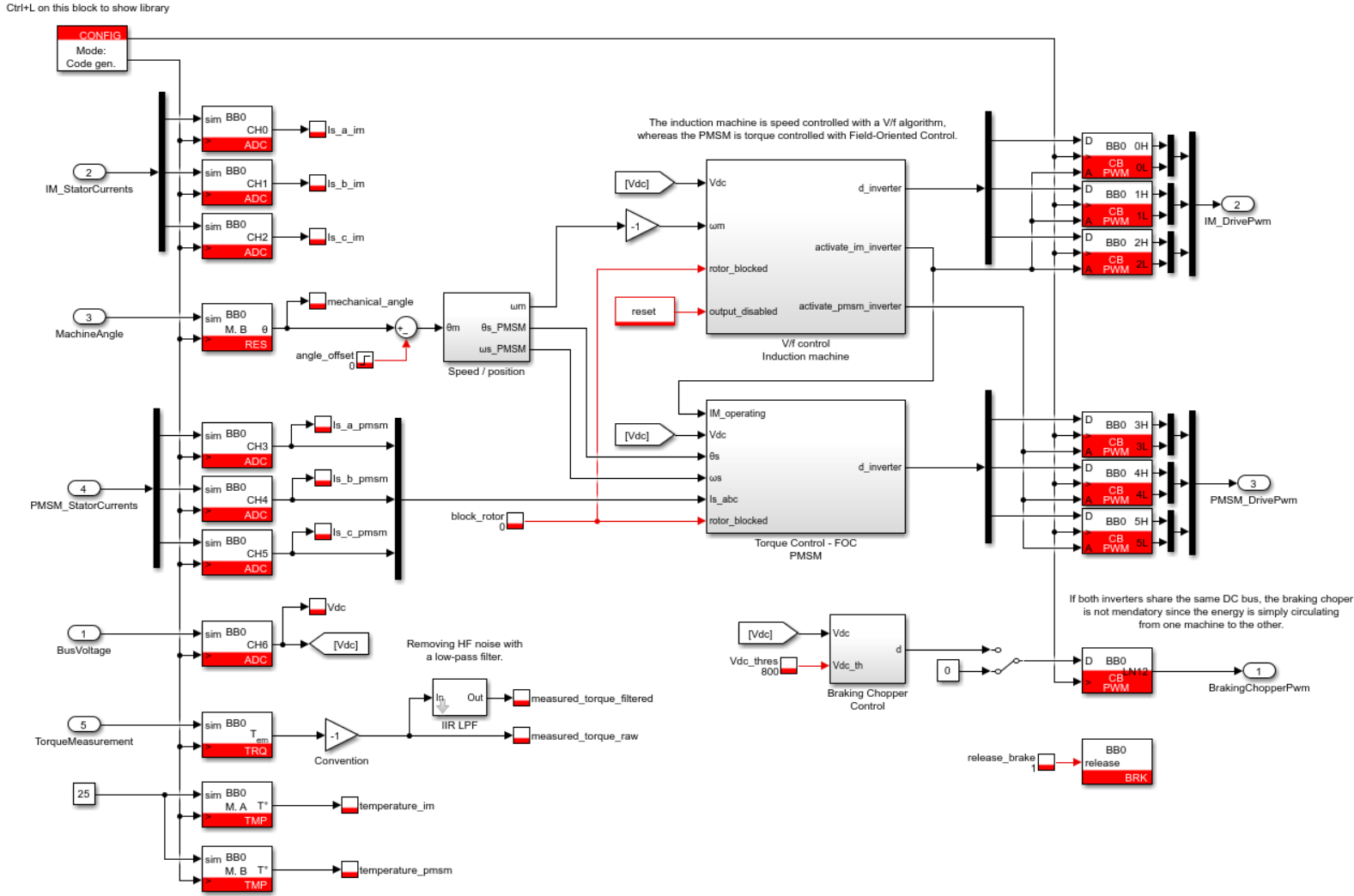 Overview of the Simulink control file. Closed-loop V/f under load with the motor testbench.
