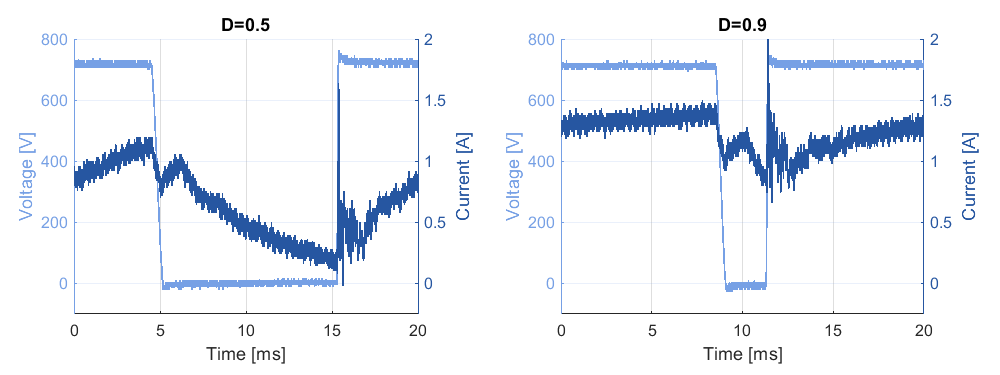 Example of distorsions measured experimentally with a high-bandwidth current probe.