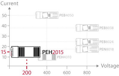 Product positioning of the PEH2015 versus other imperix power modules.